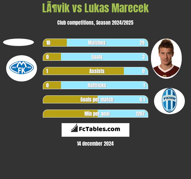 LÃ¶vik vs Lukas Marecek h2h player stats