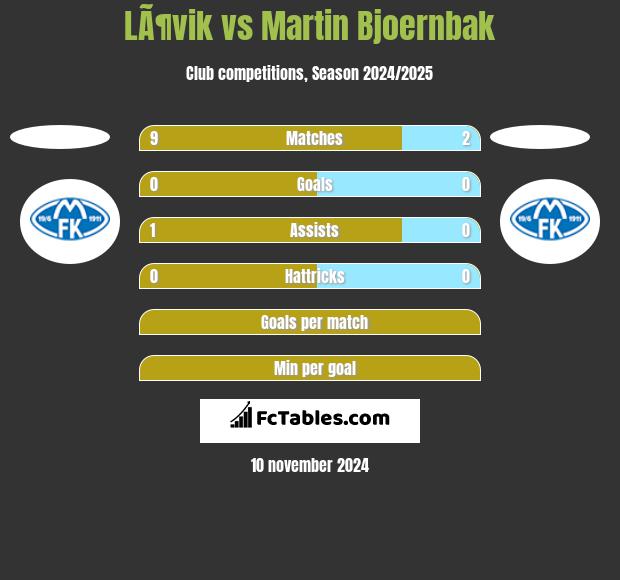 LÃ¶vik vs Martin Bjoernbak h2h player stats