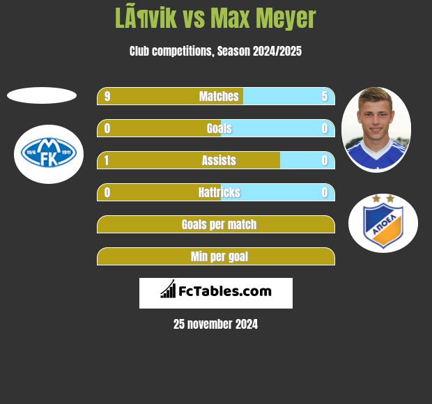 LÃ¶vik vs Max Meyer h2h player stats