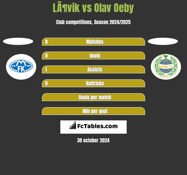 LÃ¶vik vs Olav Oeby h2h player stats