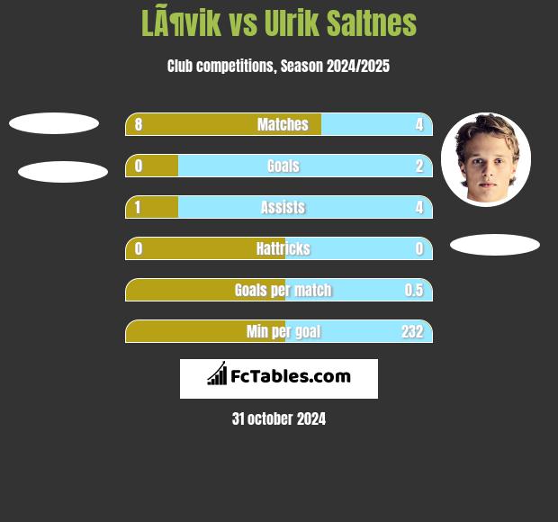 LÃ¶vik vs Ulrik Saltnes h2h player stats