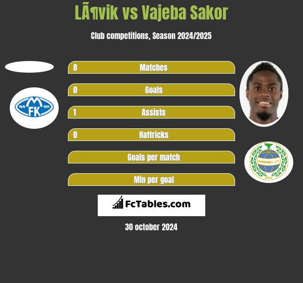 LÃ¶vik vs Vajeba Sakor h2h player stats