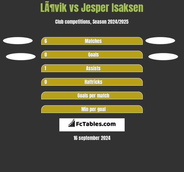 LÃ¶vik vs Jesper Isaksen h2h player stats