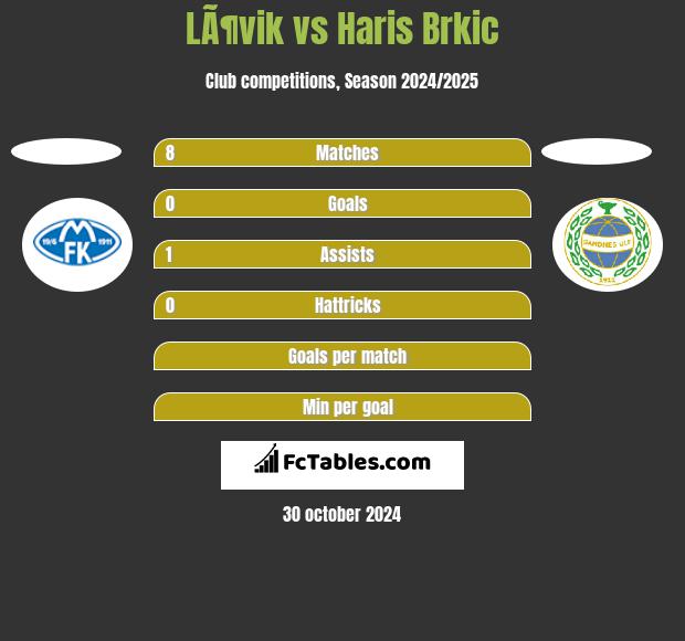 LÃ¶vik vs Haris Brkic h2h player stats