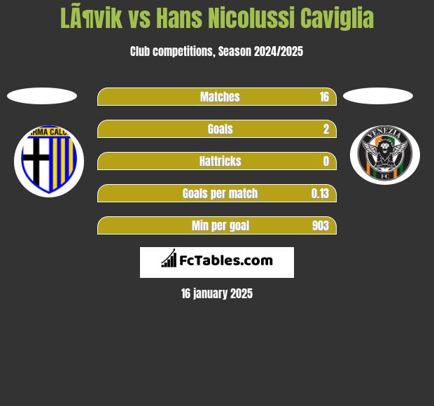 LÃ¶vik vs Hans Nicolussi Caviglia h2h player stats