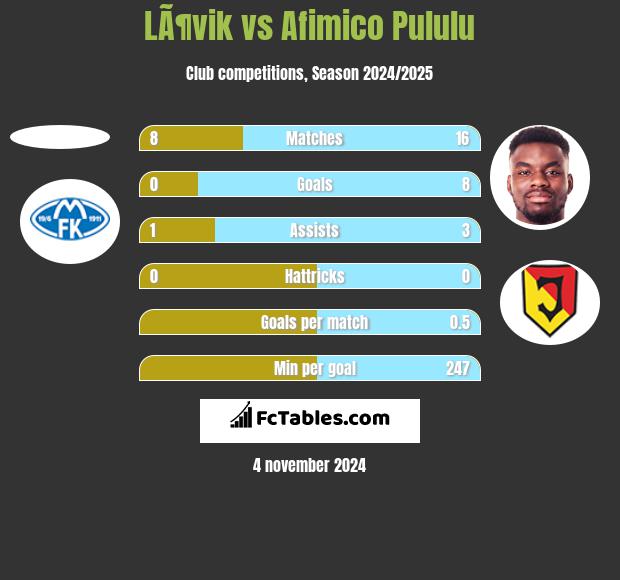 LÃ¶vik vs Afimico Pululu h2h player stats