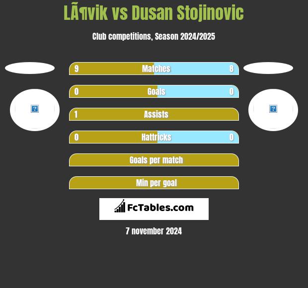 LÃ¶vik vs Dusan Stojinovic h2h player stats