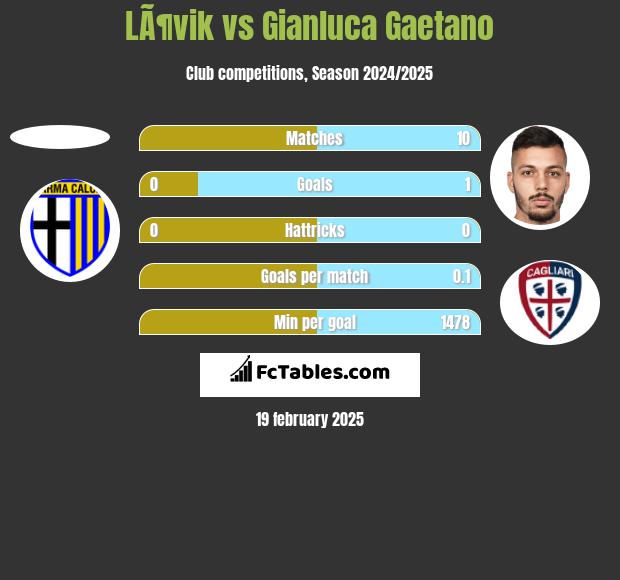 LÃ¶vik vs Gianluca Gaetano h2h player stats