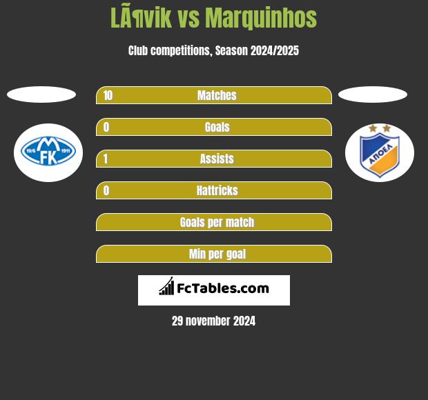 LÃ¶vik vs Marquinhos h2h player stats