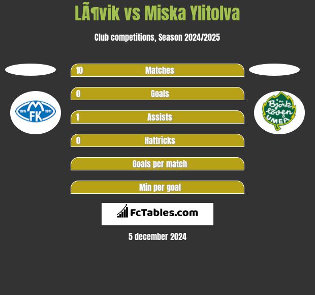 LÃ¶vik vs Miska Ylitolva h2h player stats