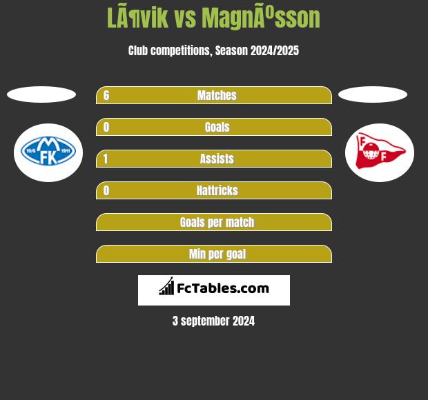 LÃ¶vik vs MagnÃºsson h2h player stats