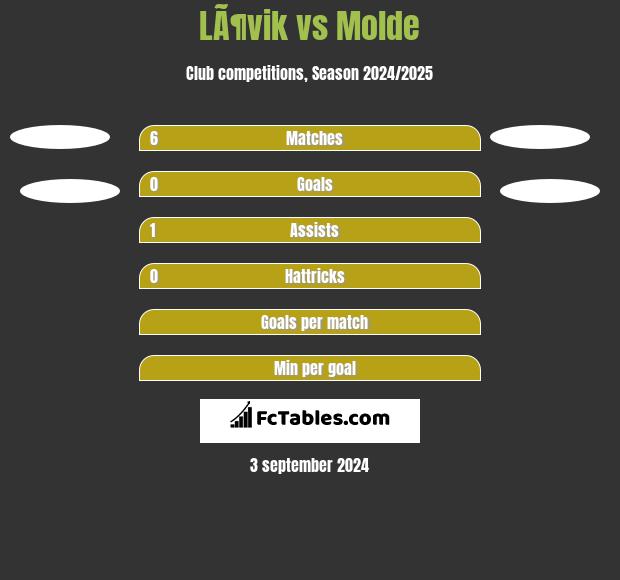 LÃ¶vik vs Molde h2h player stats