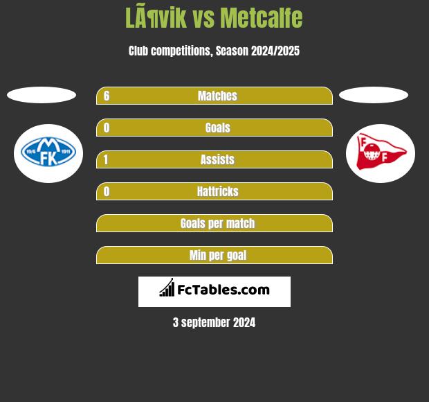 LÃ¶vik vs Metcalfe h2h player stats