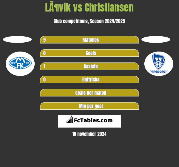 LÃ¶vik vs Christiansen h2h player stats