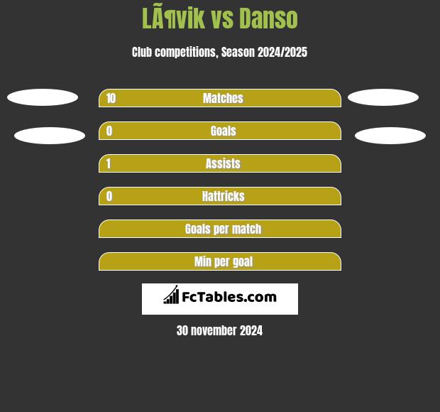 LÃ¶vik vs Danso h2h player stats