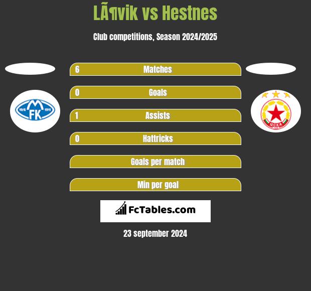 LÃ¶vik vs Hestnes h2h player stats