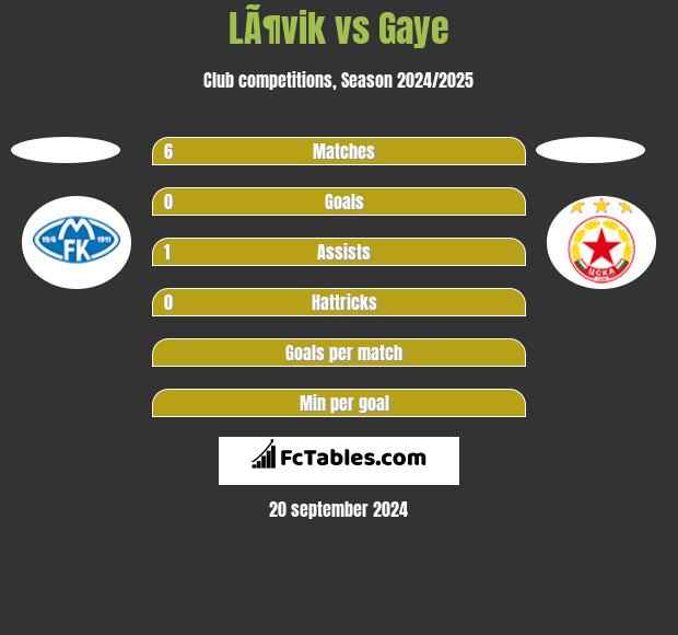 LÃ¶vik vs Gaye h2h player stats