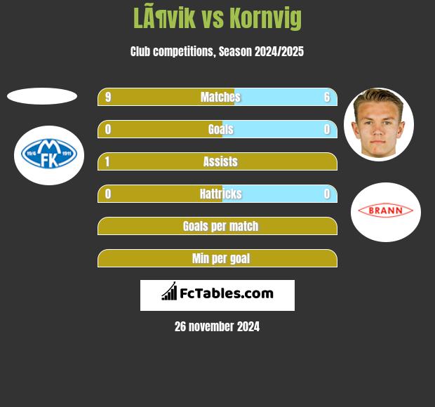 LÃ¶vik vs Kornvig h2h player stats