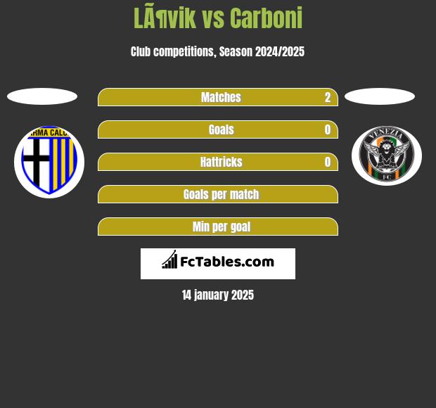 LÃ¶vik vs Carboni h2h player stats