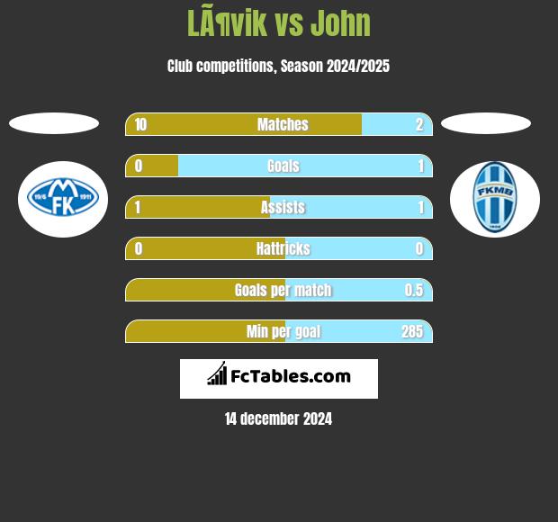 LÃ¶vik vs John h2h player stats