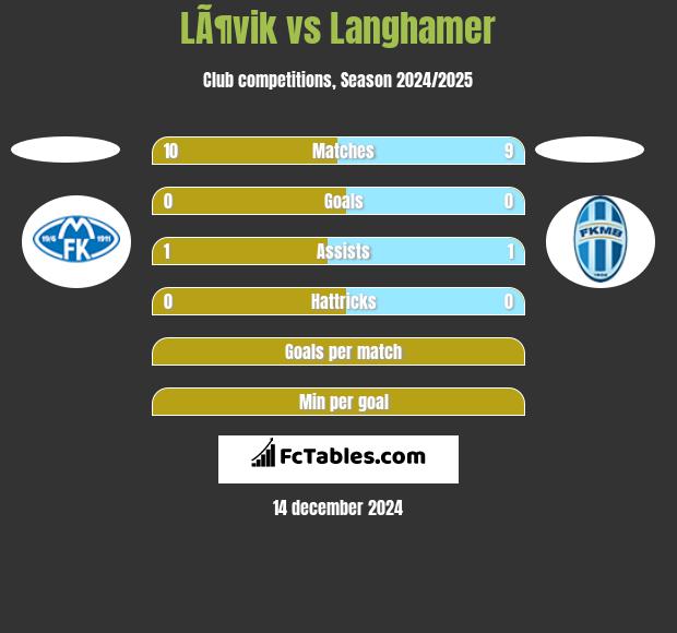 LÃ¶vik vs Langhamer h2h player stats