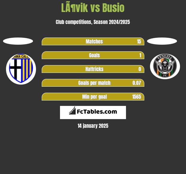 LÃ¶vik vs Busio h2h player stats