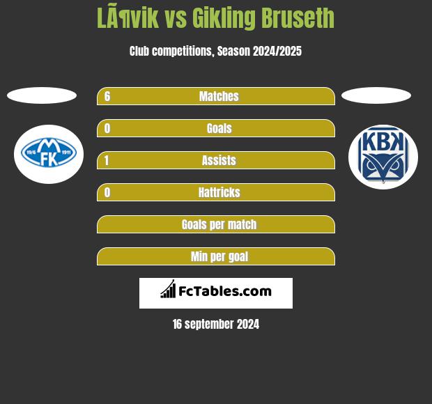 LÃ¶vik vs Gikling Bruseth h2h player stats