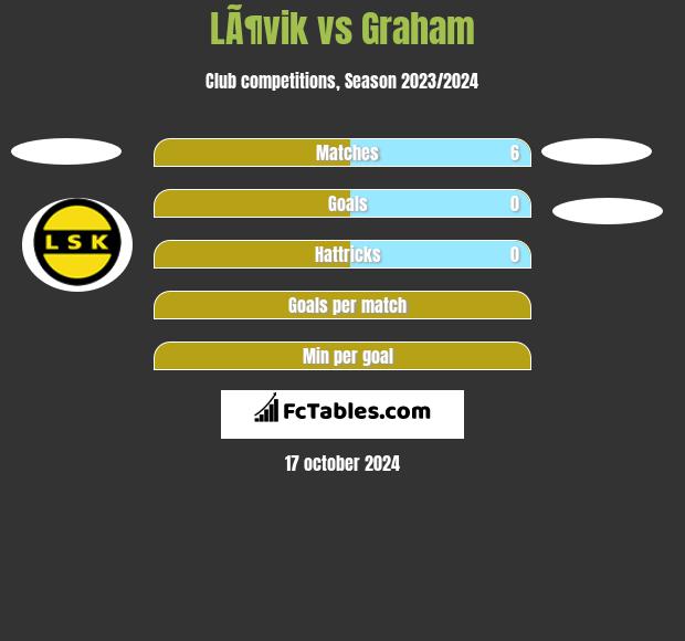 LÃ¶vik vs Graham h2h player stats