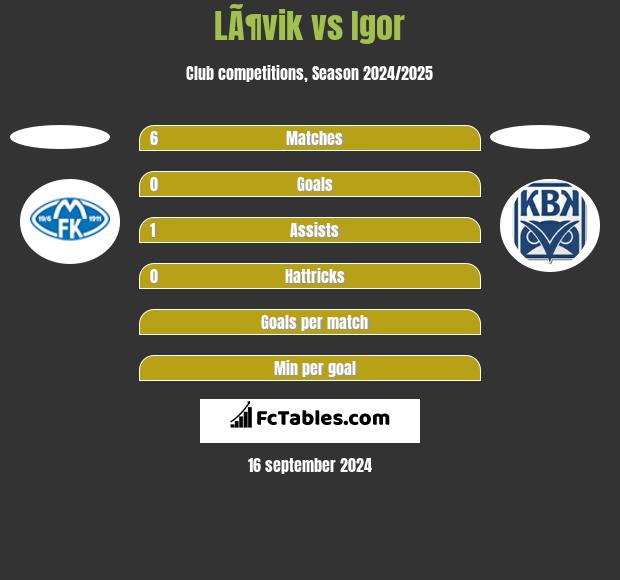 LÃ¶vik vs Igor h2h player stats