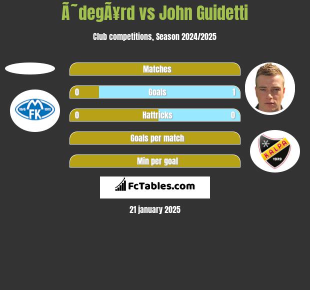 Ã˜degÃ¥rd vs John Guidetti h2h player stats