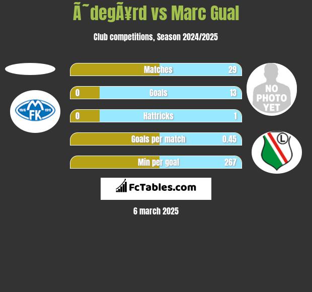 Ã˜degÃ¥rd vs Marc Gual h2h player stats