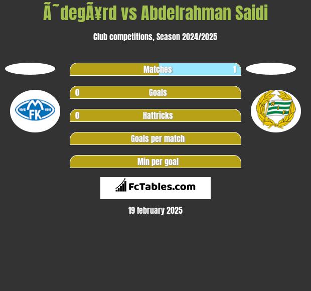 Ã˜degÃ¥rd vs Abdelrahman Saidi h2h player stats