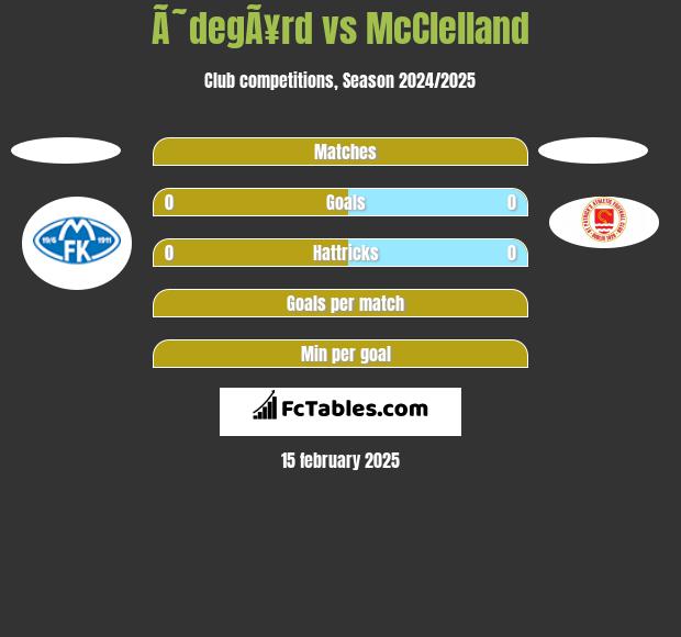 Ã˜degÃ¥rd vs McClelland h2h player stats