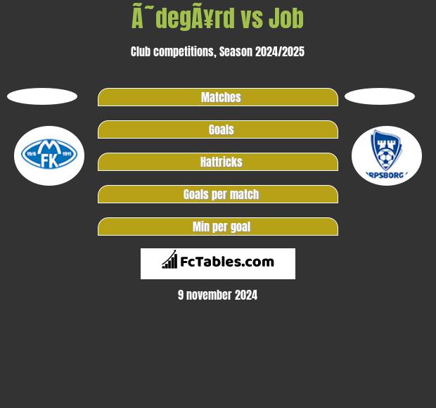 Ã˜degÃ¥rd vs Job h2h player stats