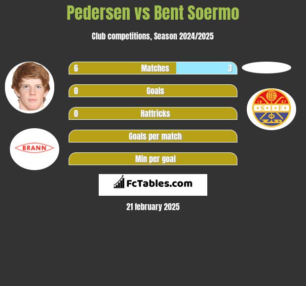 Pedersen vs Bent Soermo h2h player stats