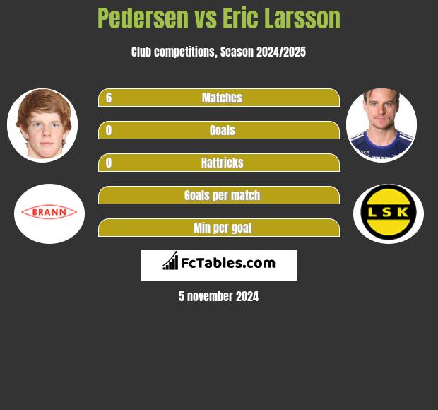 Pedersen vs Eric Larsson h2h player stats