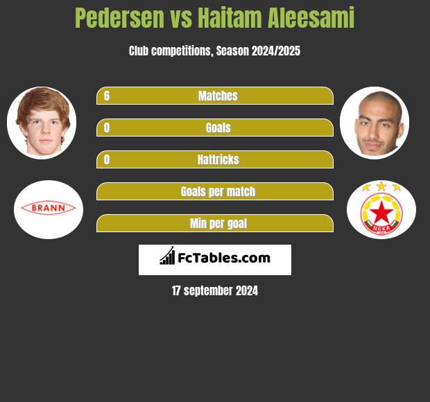 Pedersen vs Haitam Aleesami h2h player stats