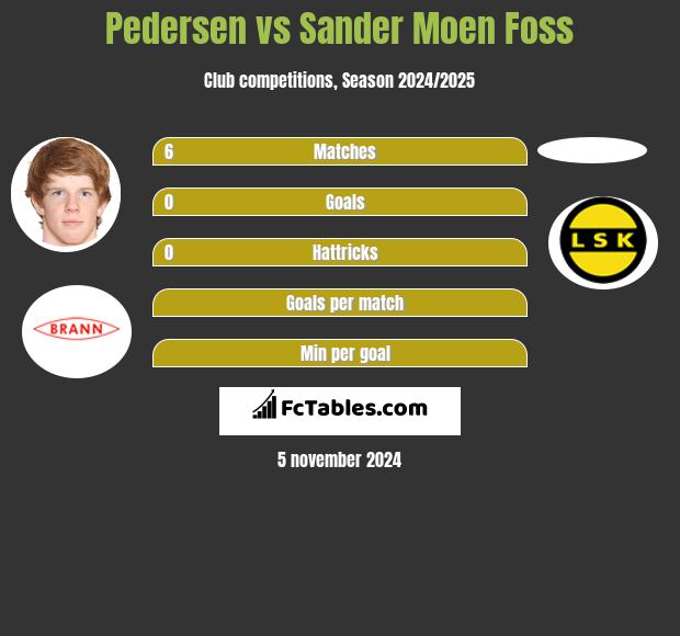 Pedersen vs Sander Moen Foss h2h player stats