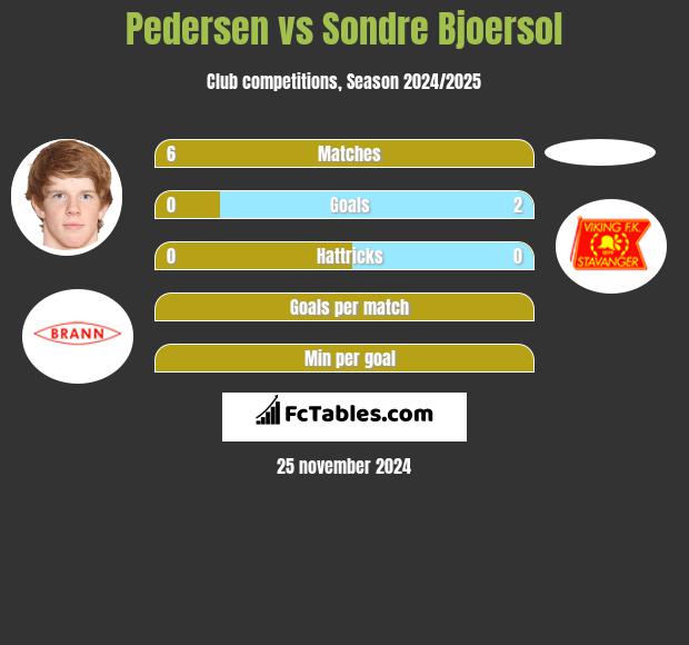 Pedersen vs Sondre Bjoersol h2h player stats