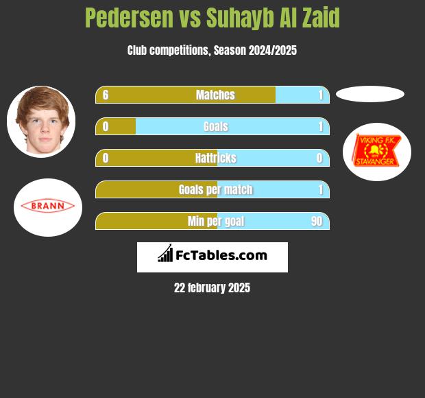 Pedersen vs Suhayb Al Zaid h2h player stats