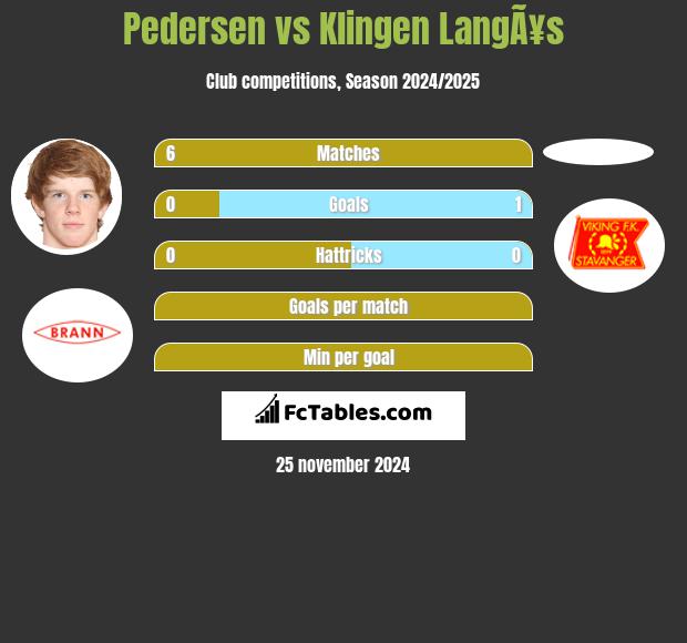 Pedersen vs Klingen LangÃ¥s h2h player stats