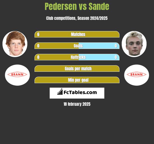 Pedersen vs Sande h2h player stats