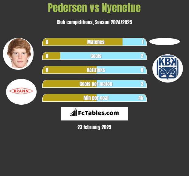 Pedersen vs Nyenetue h2h player stats