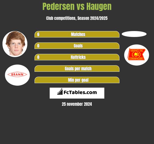 Pedersen vs Haugen h2h player stats