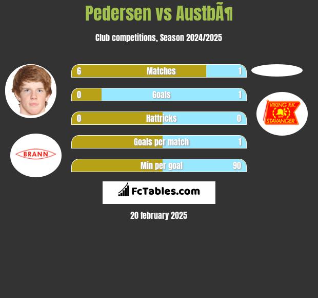 Pedersen vs AustbÃ¶ h2h player stats