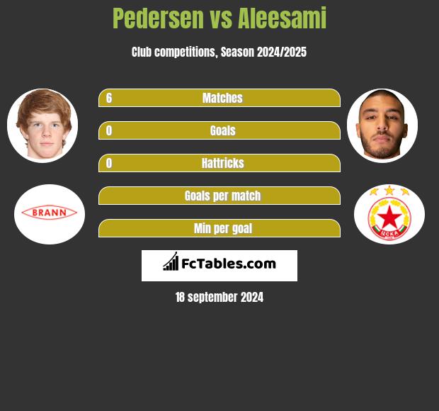 Pedersen vs Aleesami h2h player stats