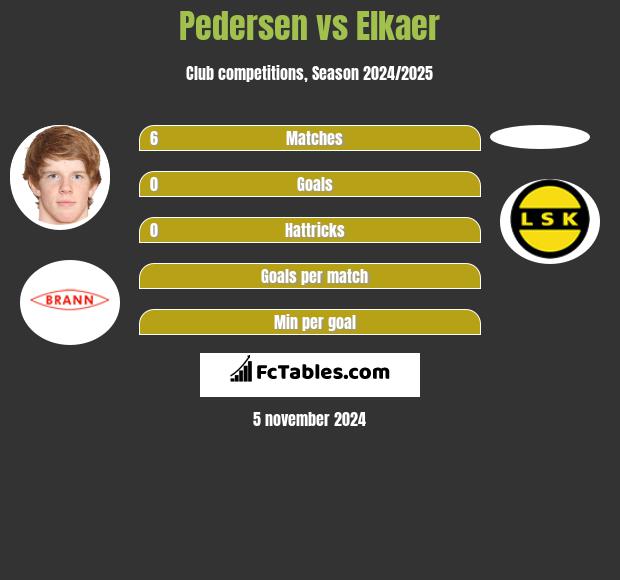 Pedersen vs Elkaer h2h player stats