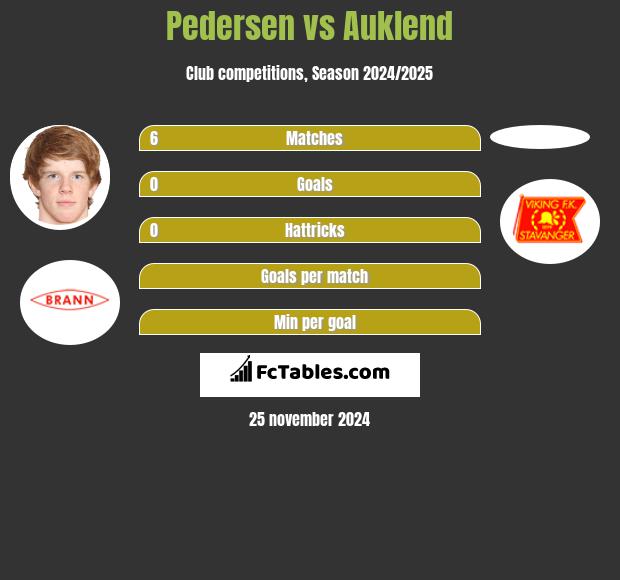 Pedersen vs Auklend h2h player stats