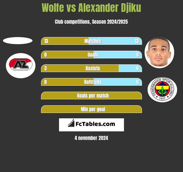 Wolfe vs Alexander Djiku h2h player stats