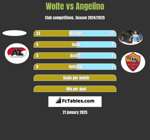 Wolfe vs Angelino h2h player stats